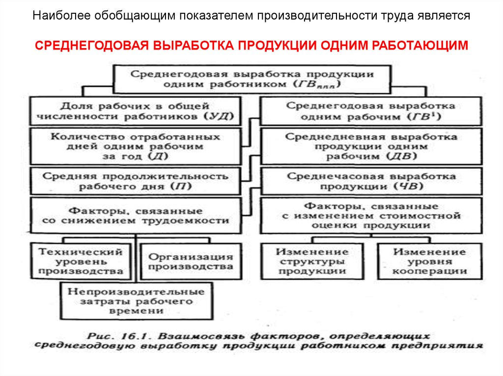 Среднегодовая выработка. Система производительности труда схема. Показатели производительности труда схема. Показатели функционирования рынка труда. Показателями производительности труда являются.