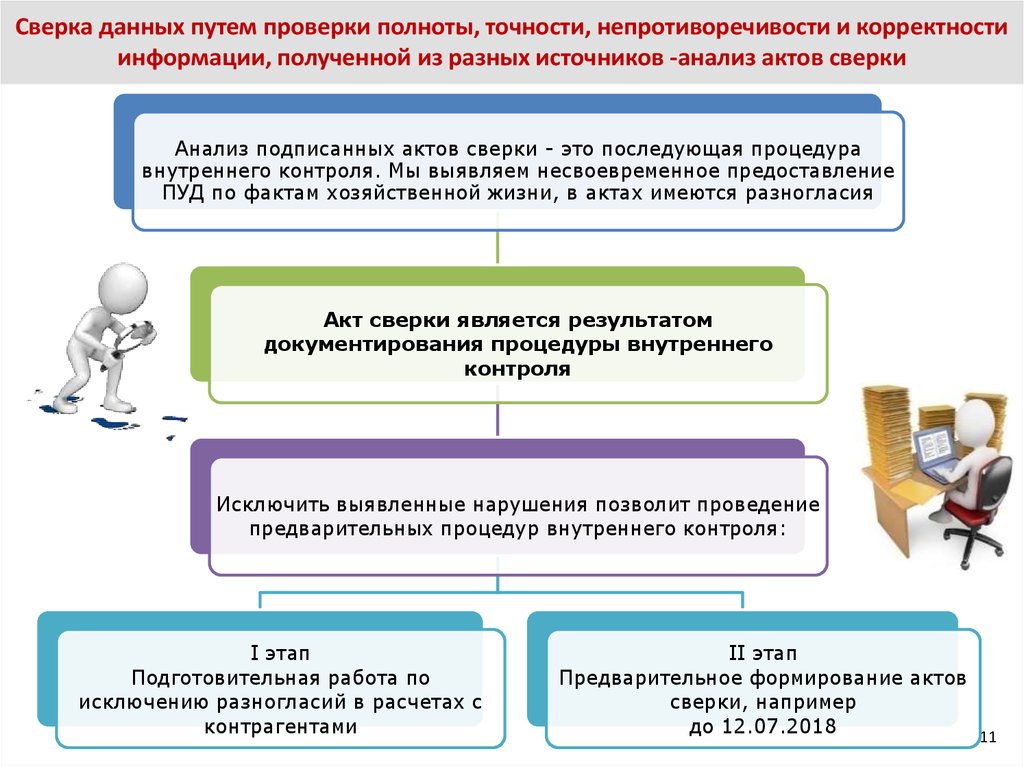 Полнота проверки. Сверка данных. Методы сверки данных. Проверка на полноту данных это. Сверка информации картинка.