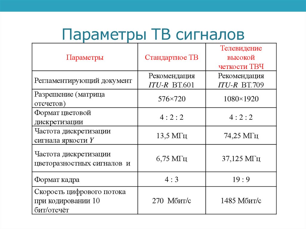 Параметры сигнала. Параметры телевизионного сигнала. Параметры сигнала (канала). ГОСТ на ТВ сигнал. Телевизионные параметры задание.