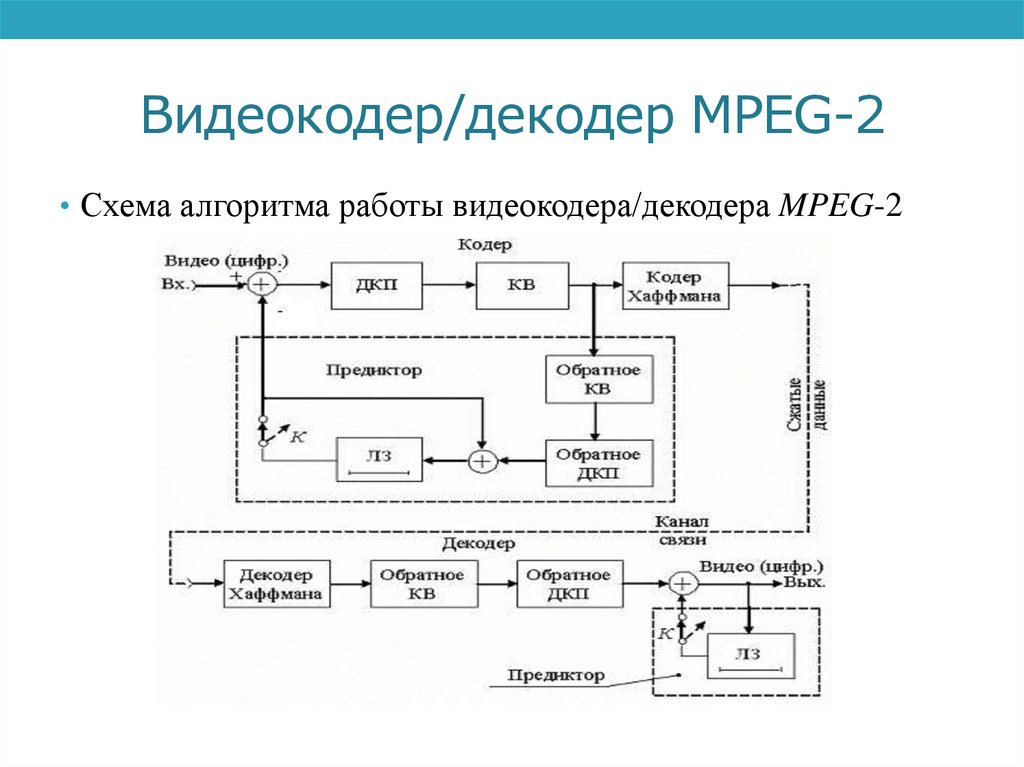 Декодировать видео. Структурная схема кодера h.264. Структурная схема декодирующего устройства. Схема декодера алгоритма MPEG. Декодер видеосигнала mpeg2 структурная схема.