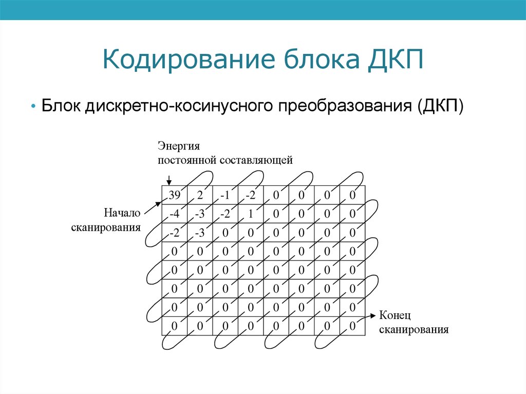 Кодирование блоков