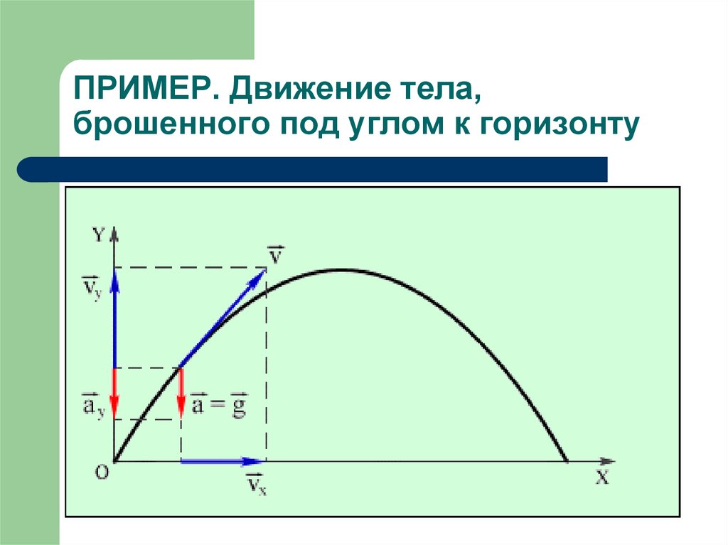 Движение тела брошенного к горизонту. Движение тела под углом к горизонту формулы. Формулы кинематика движение под углом к горизонту. Падение тела под углом к горизонту формулы. Свободное падение тел движение тела брошенного под углом к горизонту.