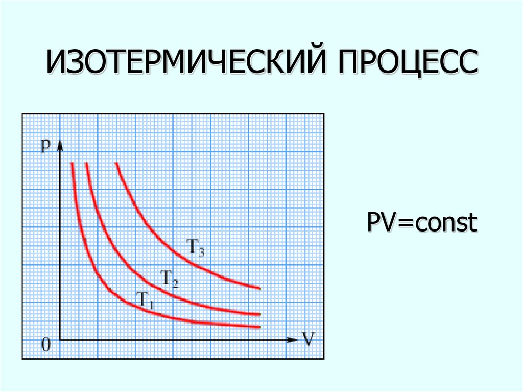 Изотерма температуры. Изотермический процесс v2/v1. Как определить изотермический процесс. График изотерм идеального газа. Изотермический процесс в осях PV.