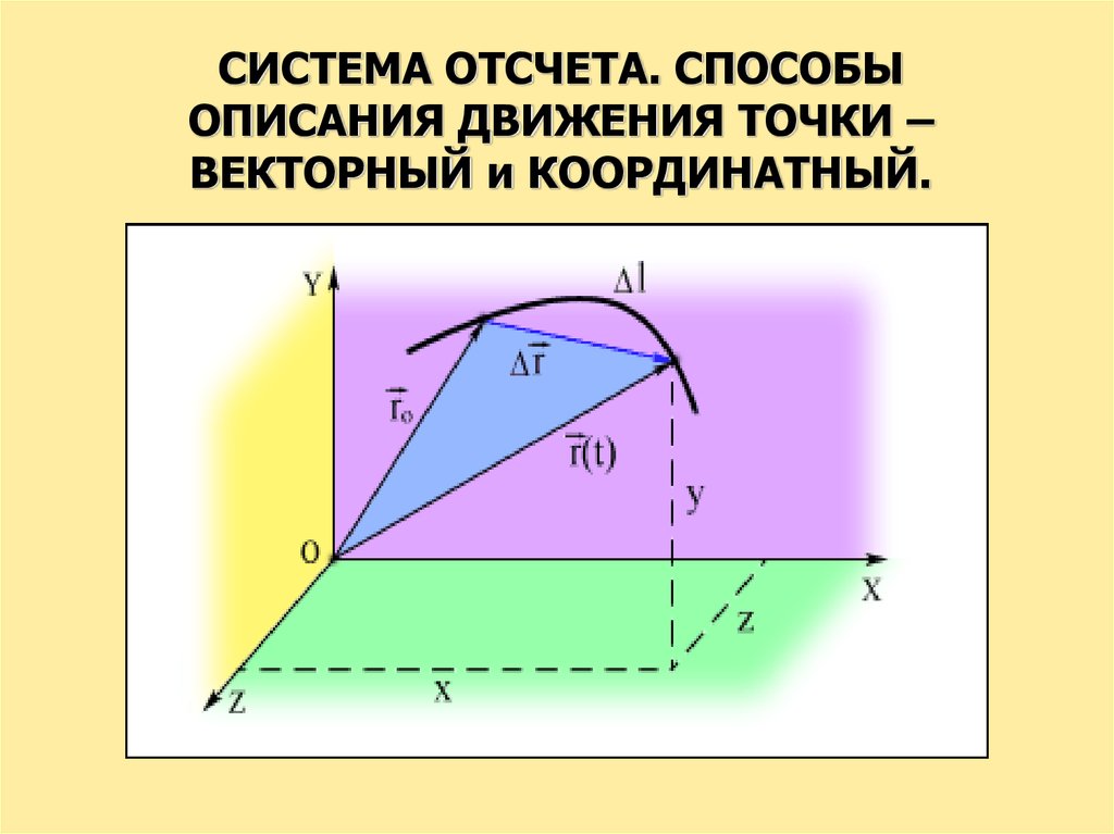 Способы описания движения. Способы описания движения координатный и векторный способы. Координатный и векторный способы описания движения точки. Координатный способ описания движения.