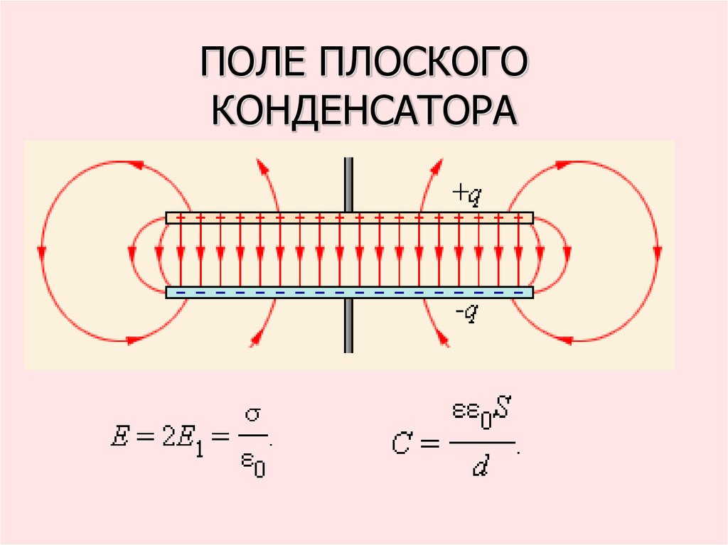 Магнитное поле между обкладками конденсатора