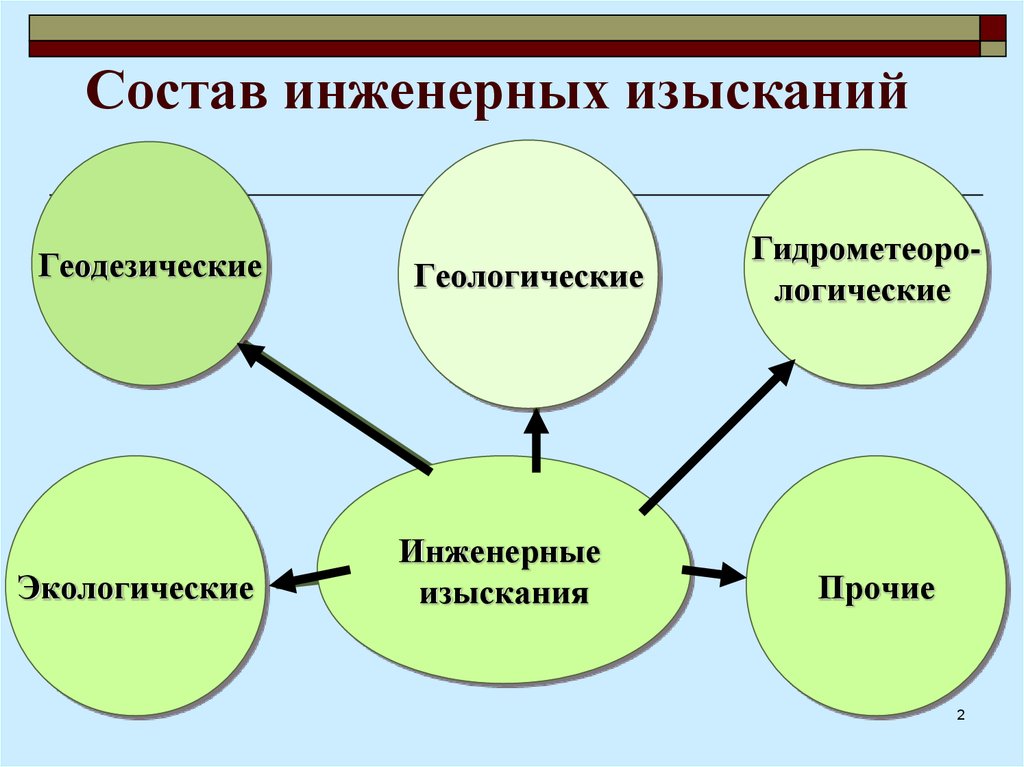 Состав инженерно геологических работ на стадии технический проект