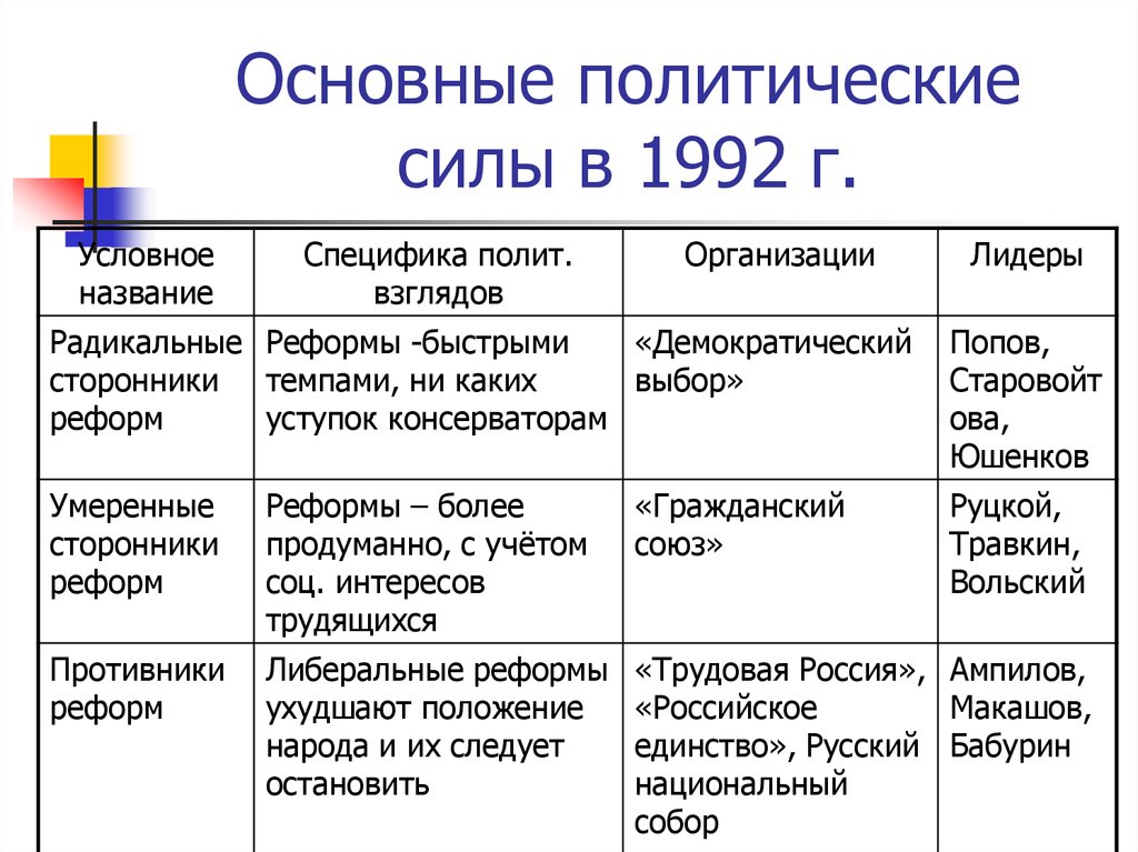 Политическое развитие российской федерации в 1990 е годы презентация