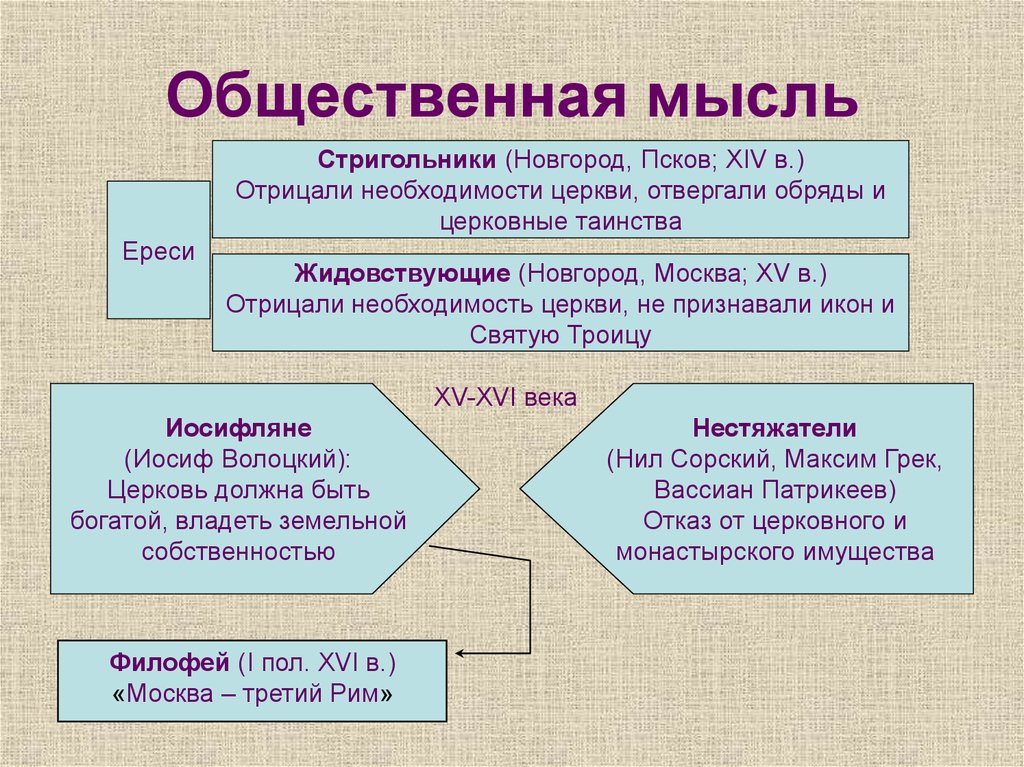 История социальных идей