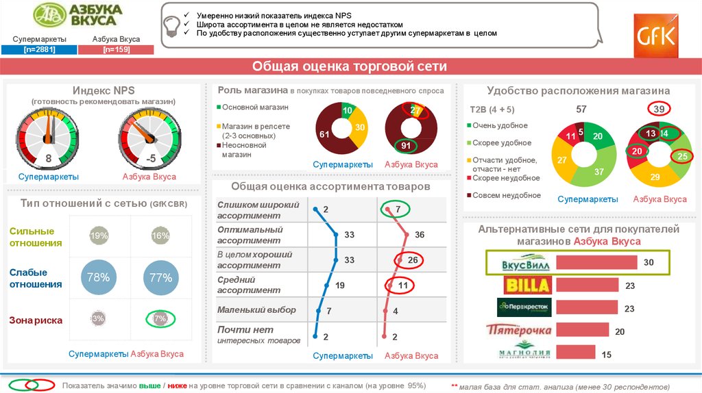 В скольких магазинах