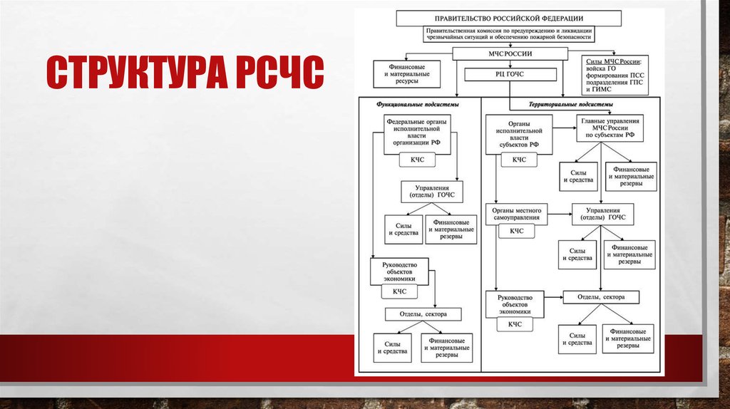 Аи система. Структура РСЧС схема. Структура РСЧС схема ОБЖ 9 класс. Структура РСЧС кратко. Схема структура РСЧС БЖД.