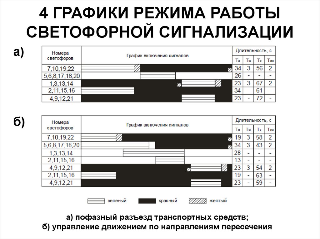 Светофор график. График режима светофорной сигнализации. Временная диаграмма переключения светофорной сигнализации. График включения сигналов светофора. Режим работы светофорной сигнализации.