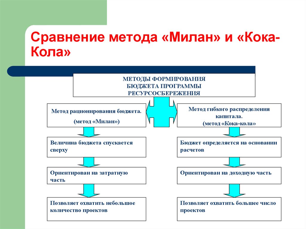 Сравните методы. Оптимизация бюджета. Методы оптимизации бюджета. Оптимизация бюджета проекта. Метод гибкого бюджета.