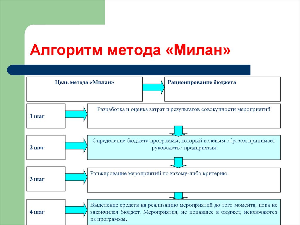 Алгоритм метода. Способы алгоритма. Оптимизация бюджета. Алгоритмический подход. Алгоритм подхода.