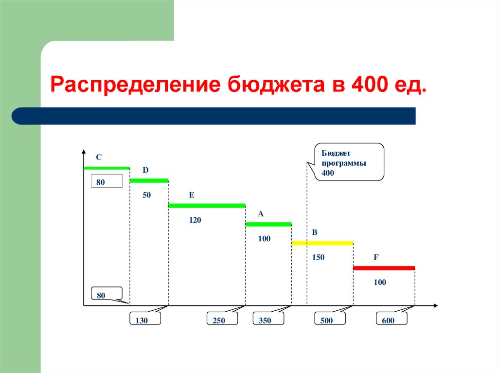 Бюджетное распределение. Способы распределения госбюджета. Модели распределения бюджетных. Кто распределяет бюджет. Цель игра «распределение бюджета».