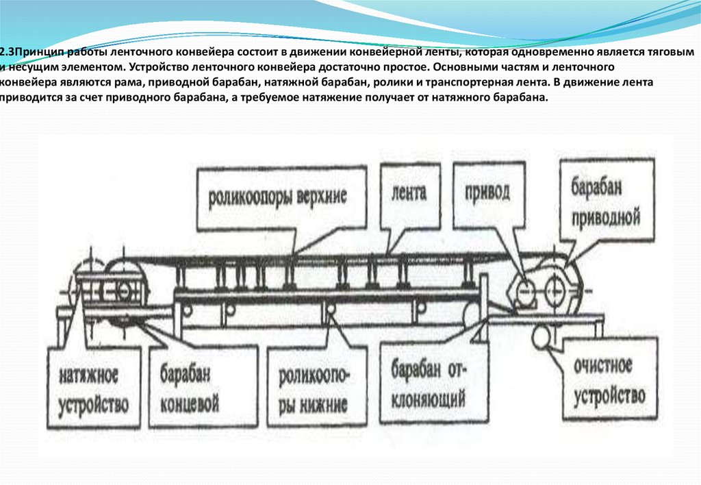 Устройство и их виды. Структурная схема ленточного конвейера. Ленточный конвейер устройство и принцип действия. Принцип работы ленточного конвейера схема. Ленточный конвейер шахтный схема.