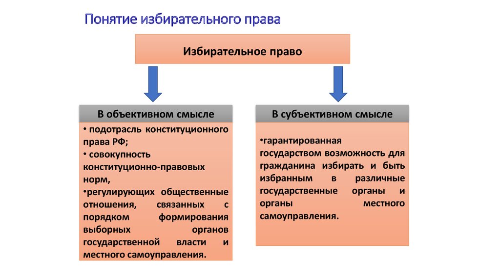 Концепция выборов. Понятие и принципы избирательного права. Понятие и сущность избирательного права. Объективное и субъективное избирательное право. Субъективные и объективные избирательные права.