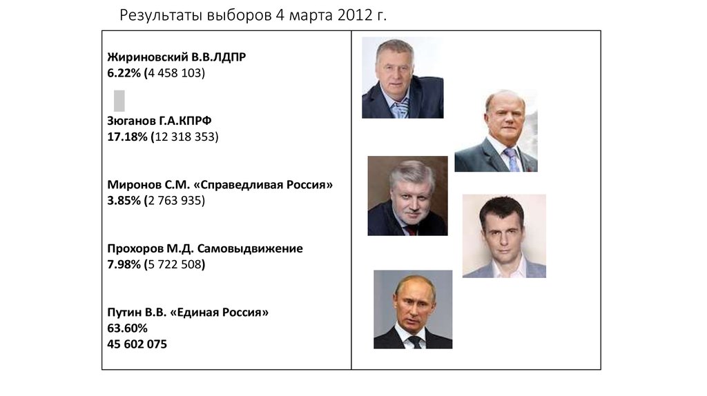 Сколько процентов пришло на выборы. Жириновский выборы 2012. Результаты выборов 2012.