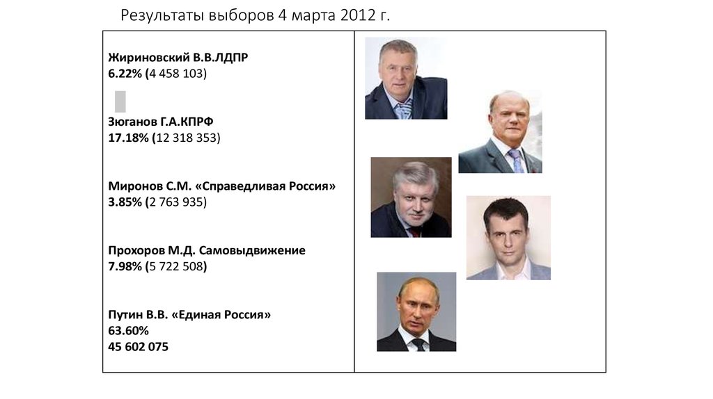 Выборы 2012. Итоги президентских выборов в России 2012. 4 Марта 2012 г. – президентские выборы. Жириновский выборы 2012. Результаты выборов 2012.