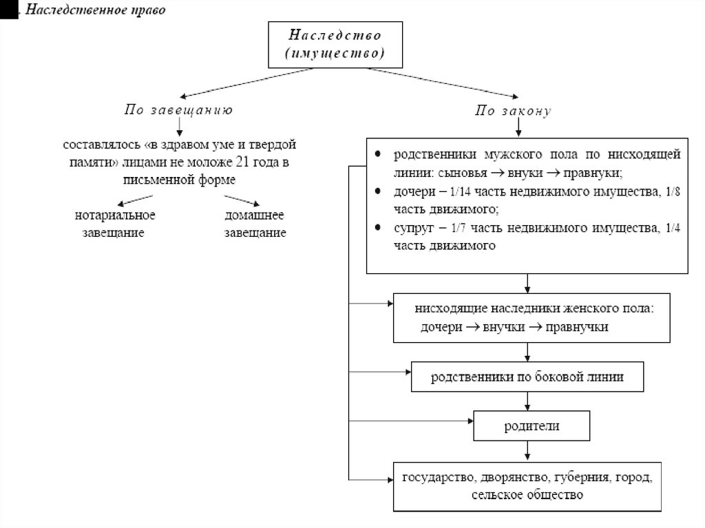 Схема организации земского и городского управления