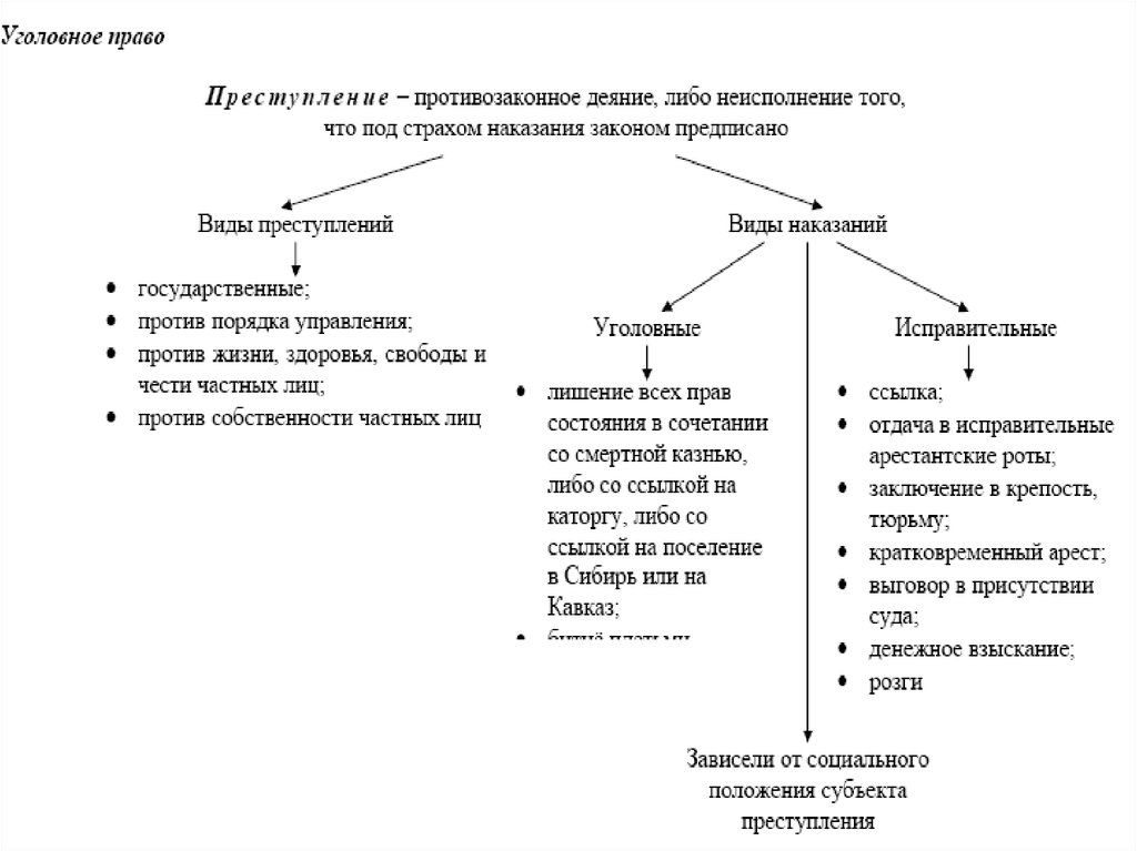 Право во второй половине. Государство и право России во второй половине ХIХ В. схема. Развитие уголовного права в первой половине 19 века. Гражданское право в первой половине 19. Гражданское право в первой половине 19 века схема.