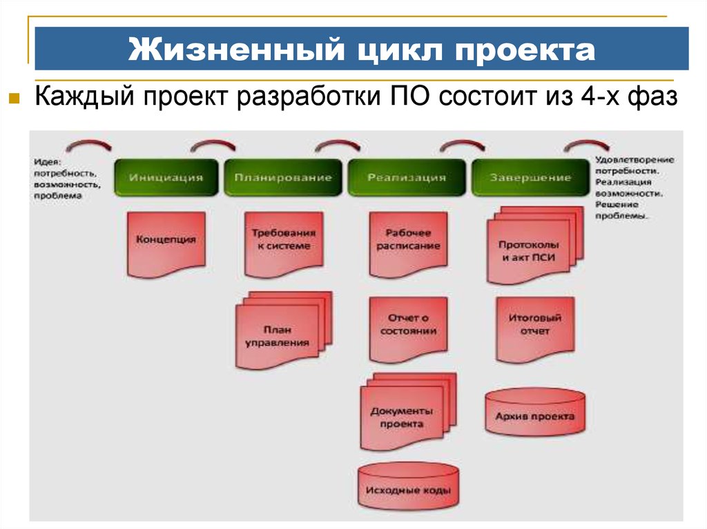 Проект каждый. Цикл разработки проекта. Жизненный цикл проекта состоит из. Жизненный цикл разработки по. Фазы разработки по.