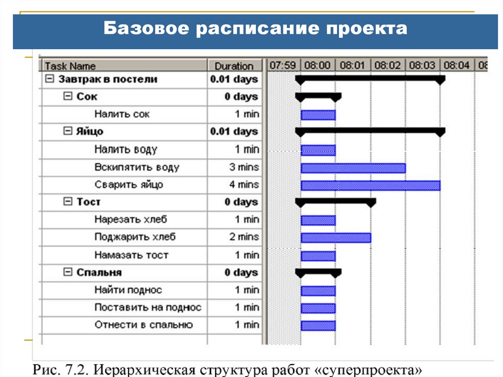 Разработка расписания проекта