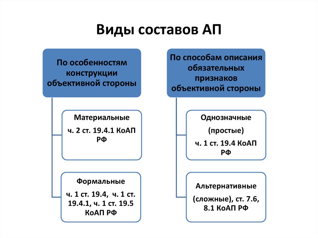 Какие виды составов