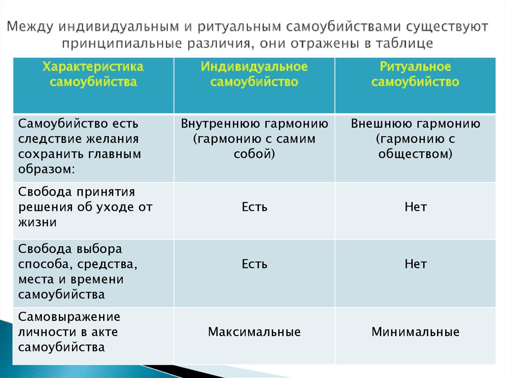 Между индивидуальным и ритуальным самоубийствами существуют принципиальные различия, они отражены в таблице