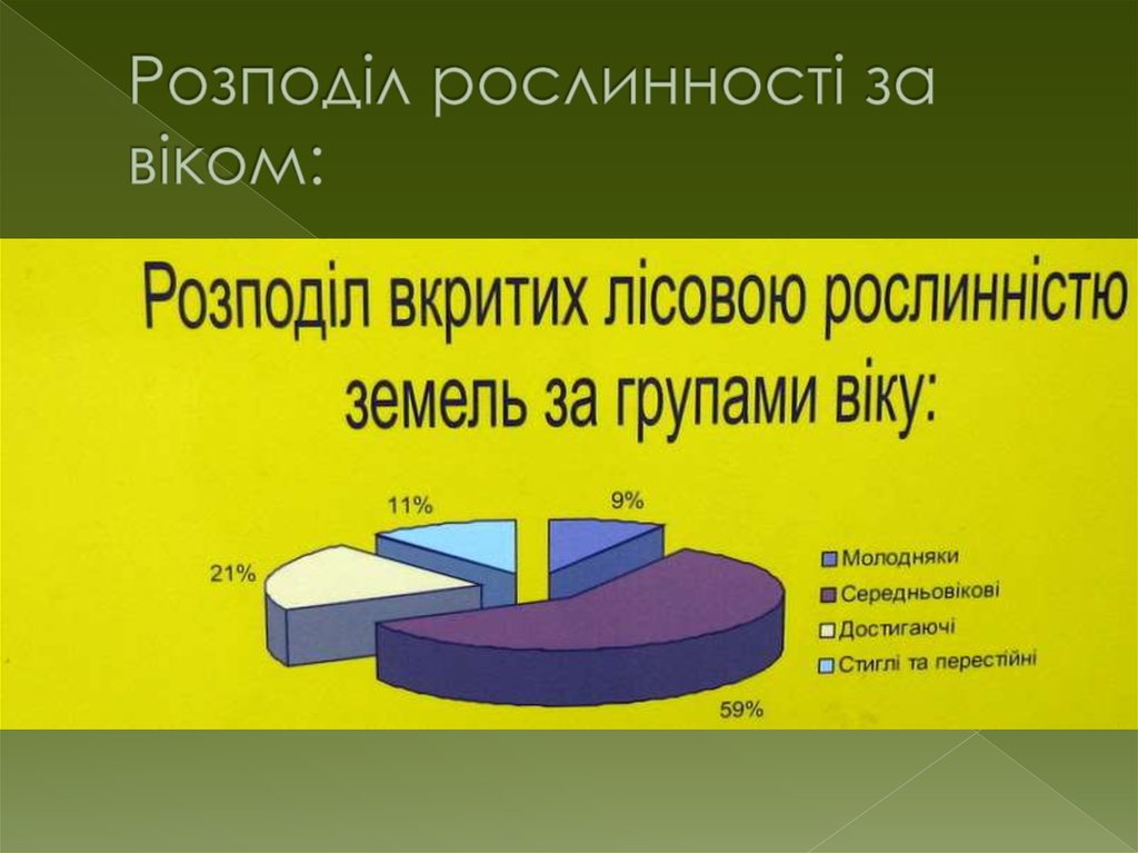 Розподіл рослинності за віком:
