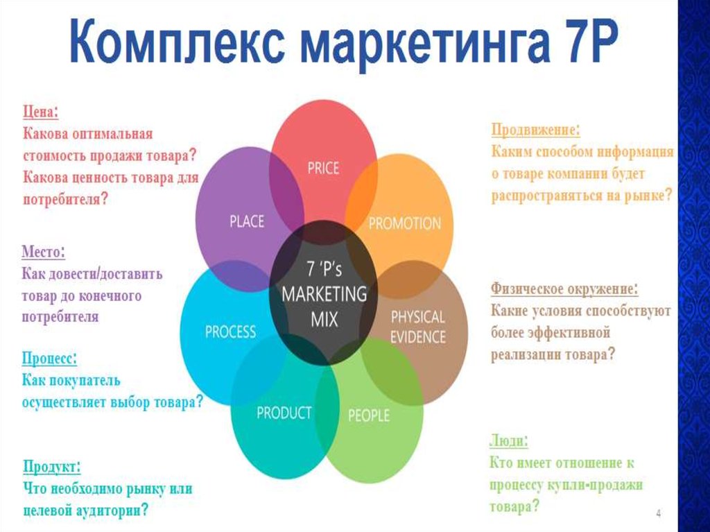 Маркетинговый план 4p пример