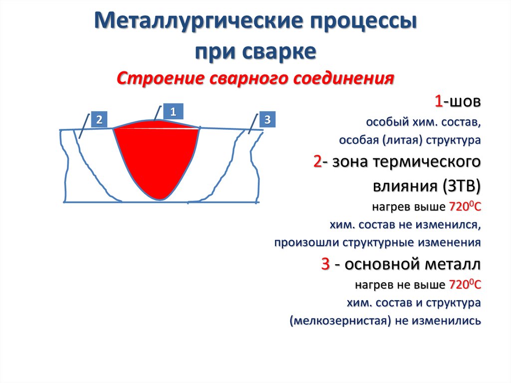 Металлургические процессы при сварке Строение сварного соединения