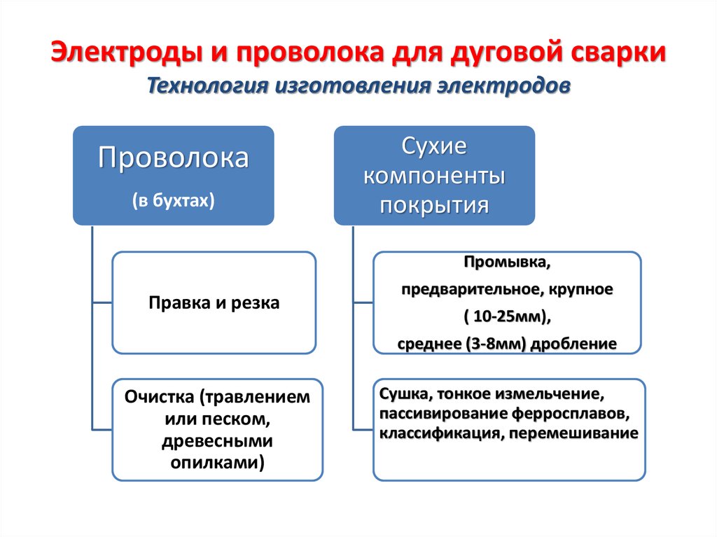 Электроды и проволока для дуговой сварки Технология изготовления электродов