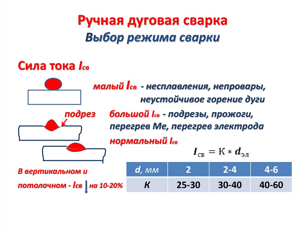 Основные параметры ручной сварки