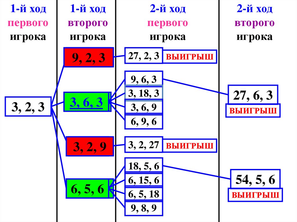 Вгл 2 спорт алгоритм 3 проверить. Ход 2.6. Выигрышные стратегии Информатика 4 класс. Стратегия выигрыша дерево игры закрасить. Алгоритм определения выигрышей 6.