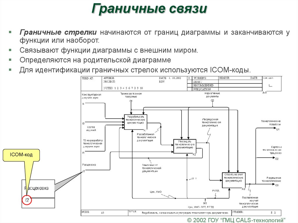 Границы диаграммы. Idef0 граничные стрелки. Диаграмма внешние связи. Границы и связи системы с внешним миром. Граничные стрелки диаграмм idef0.