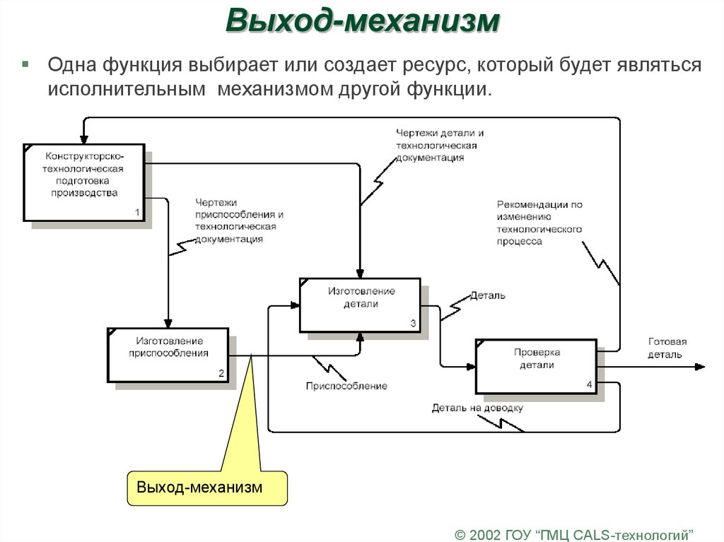 Функциональный механизм. Связь выход-механизм. Выход-управление. Выход механизм пример. Механизм входа и выхода.