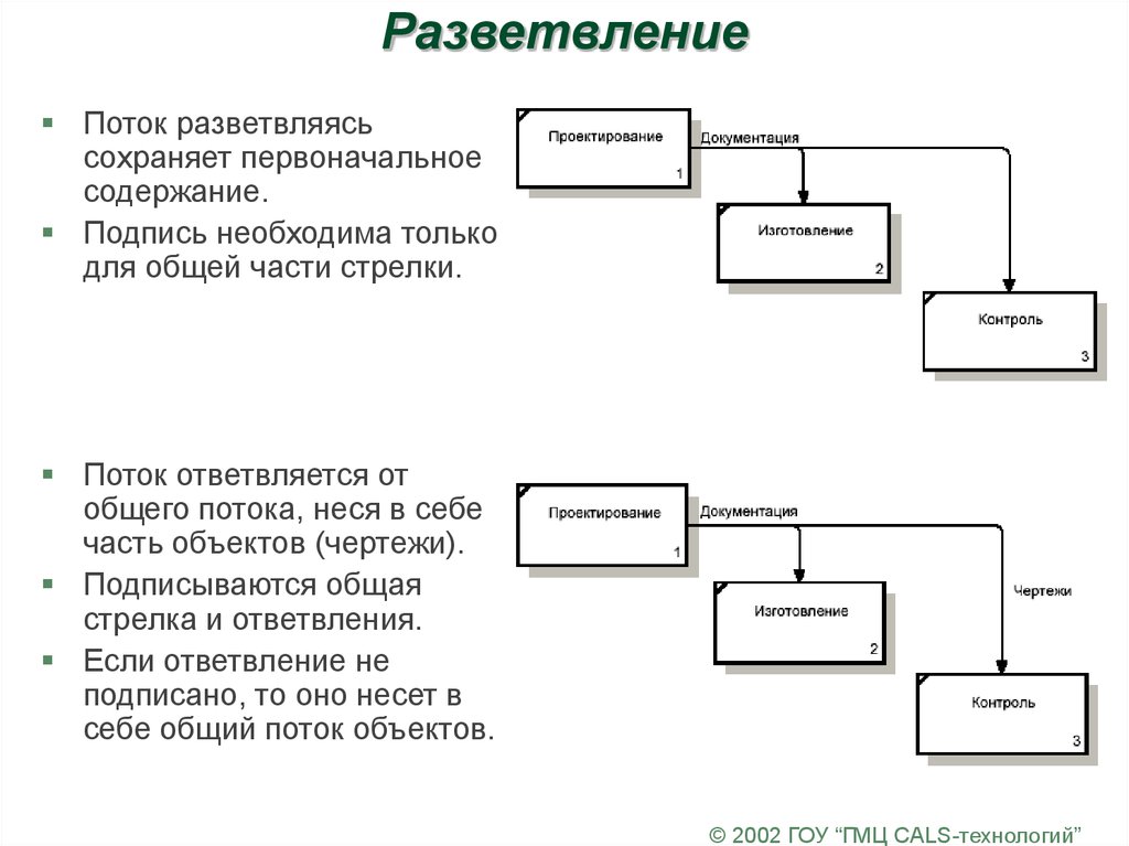 Разветвление