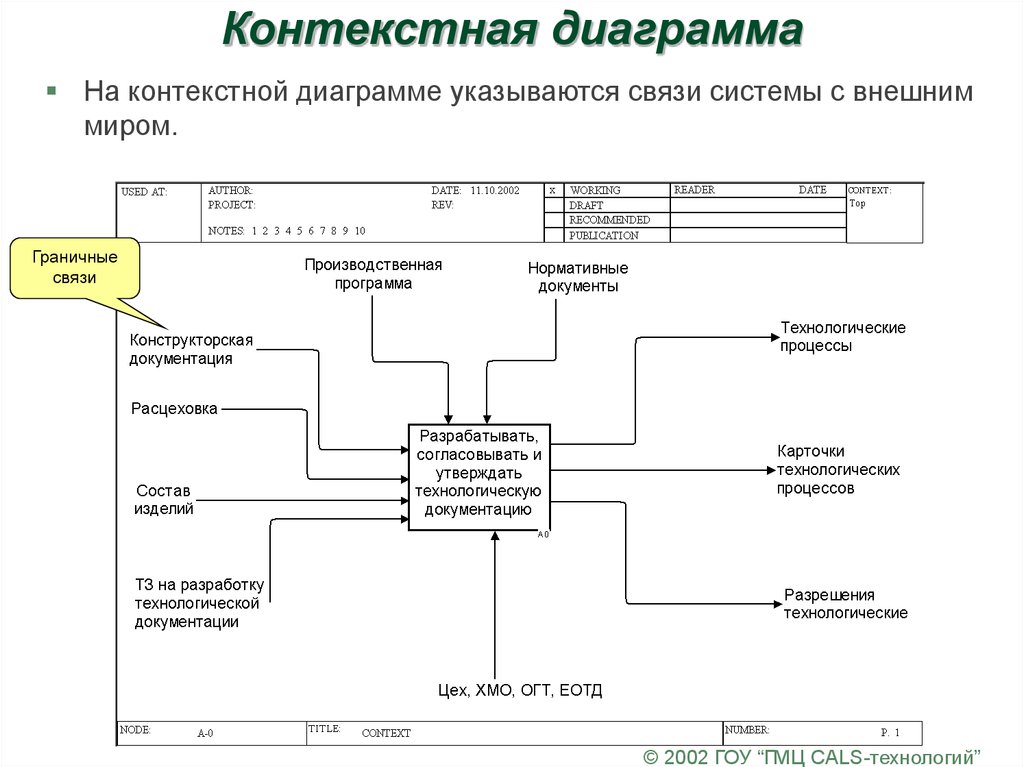 Контекстная диаграмма системы это