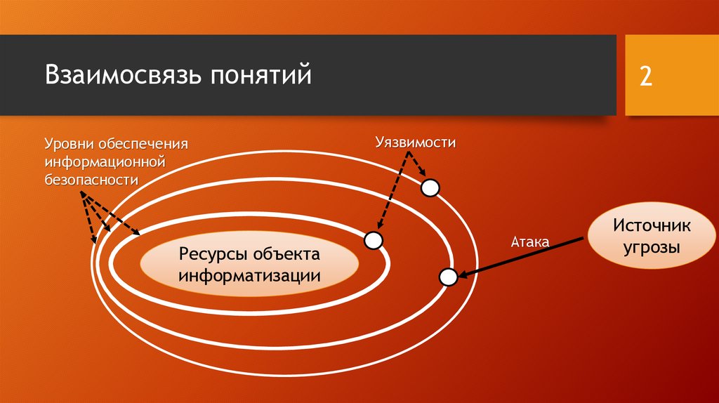 Отношения понятия модель. Взаимосвязь понятий. Виды атаки звука. Соотношение понятий форма и источник. Взаимосвязаны соотношение понятий.