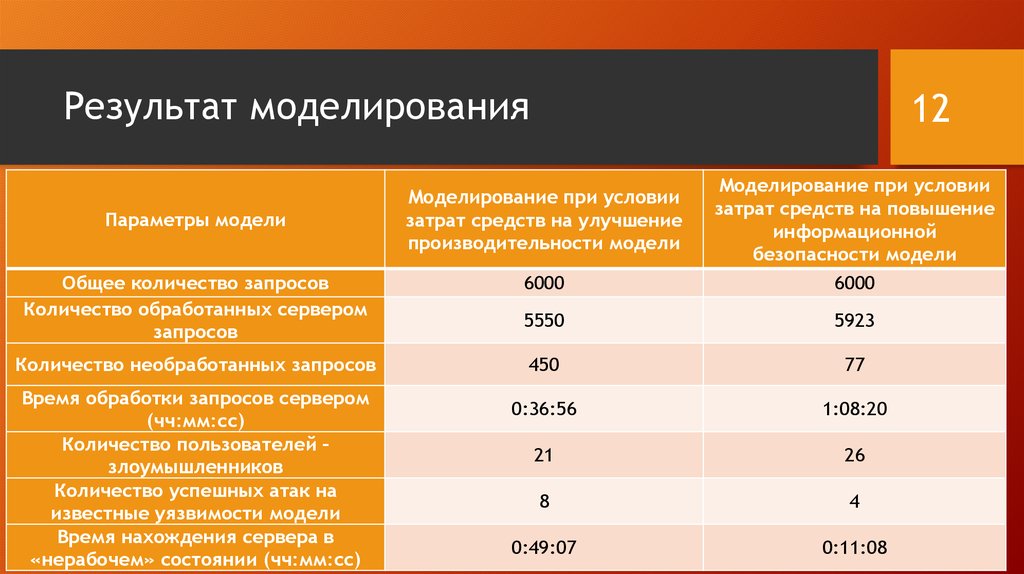 Соответствие запроса результату