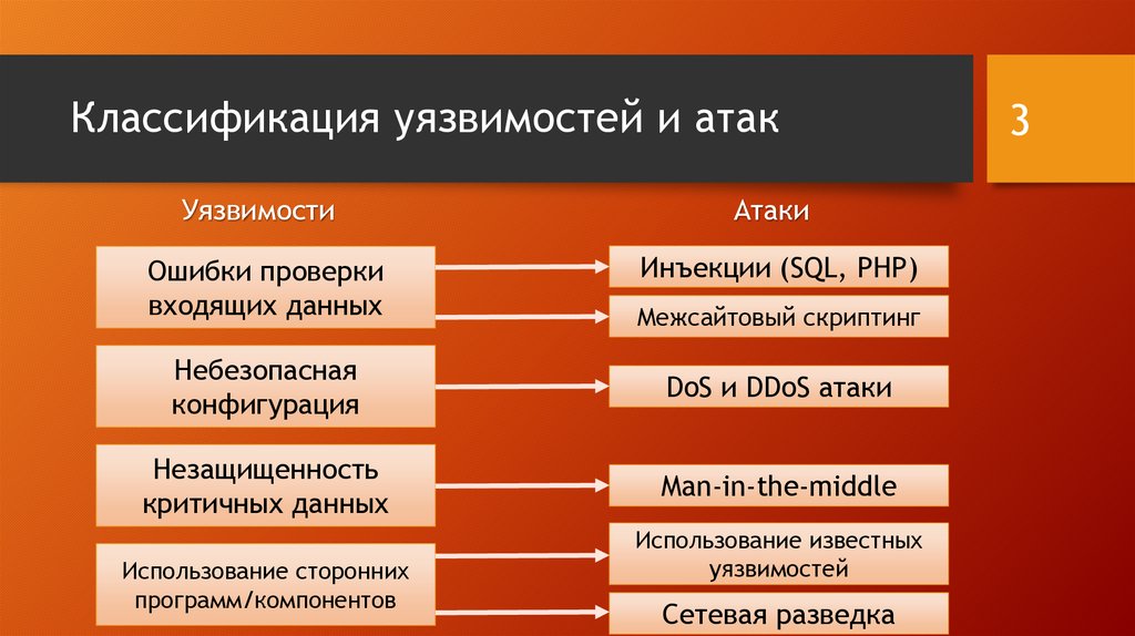 Методы информационных атак. Общая классификация уязвимостей. Классификация уязвимостей систем безопасности. Классификационные схемы уязвимостей и атак. Типы атак на информационные системы.