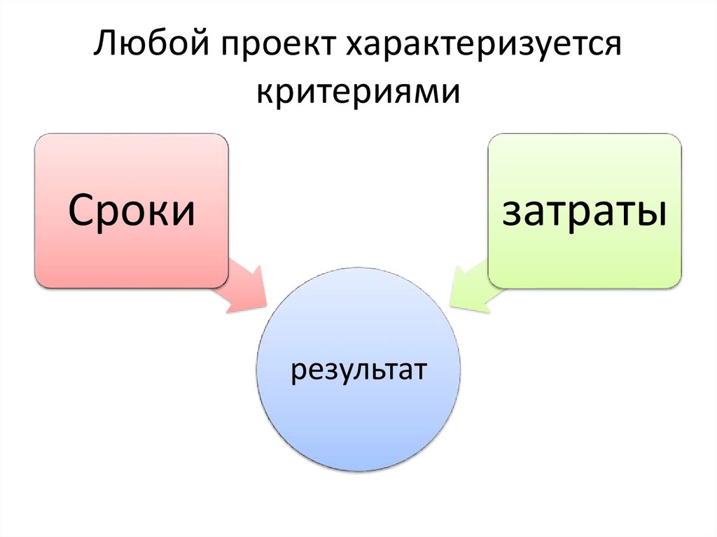 Малые проекты характеризуются как