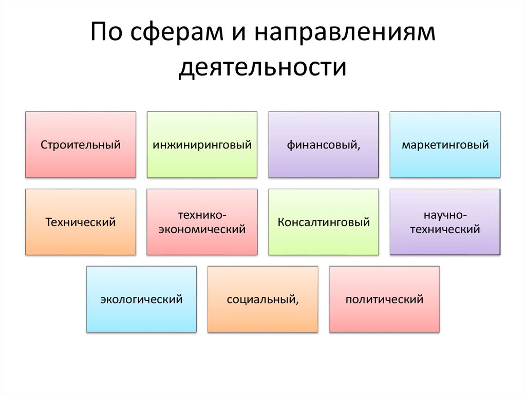 По характеру целевой задачи проекты бывают