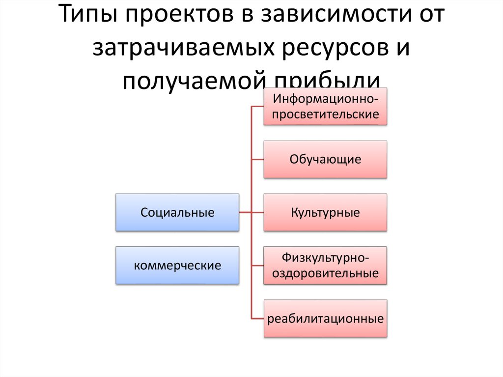 Основные причины появления проектов тест