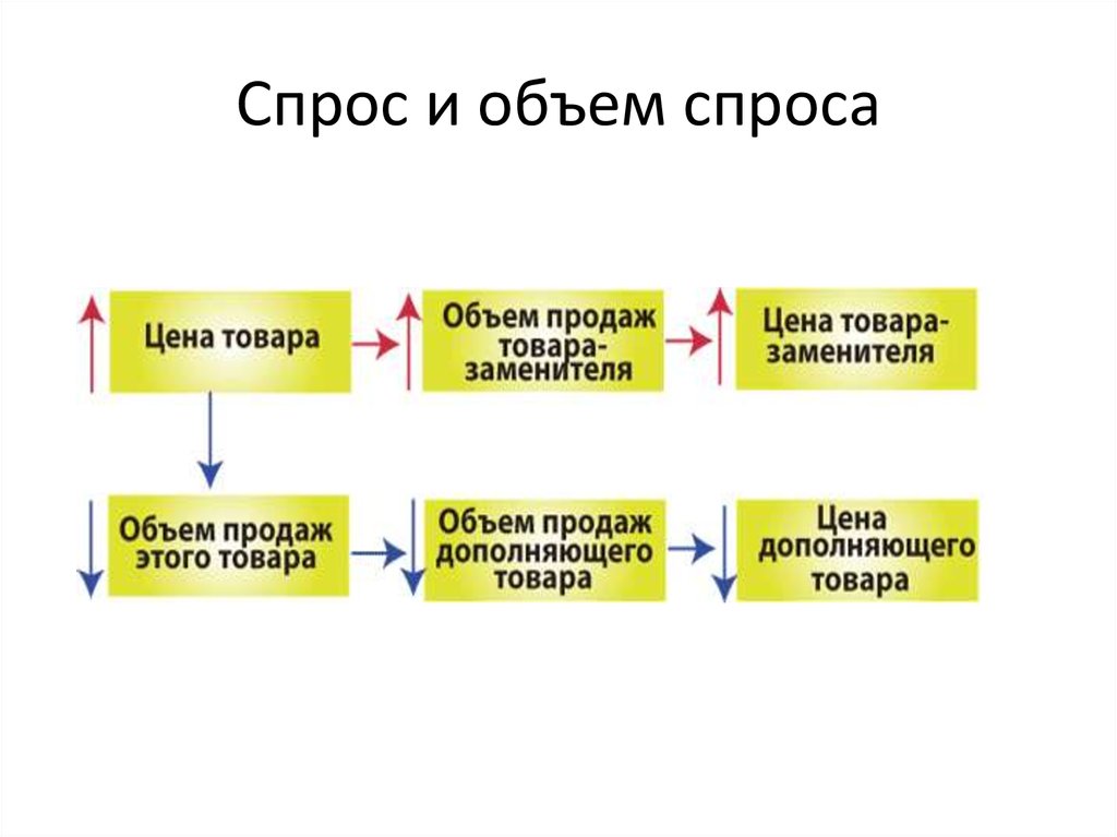 Спрос и объем спроса