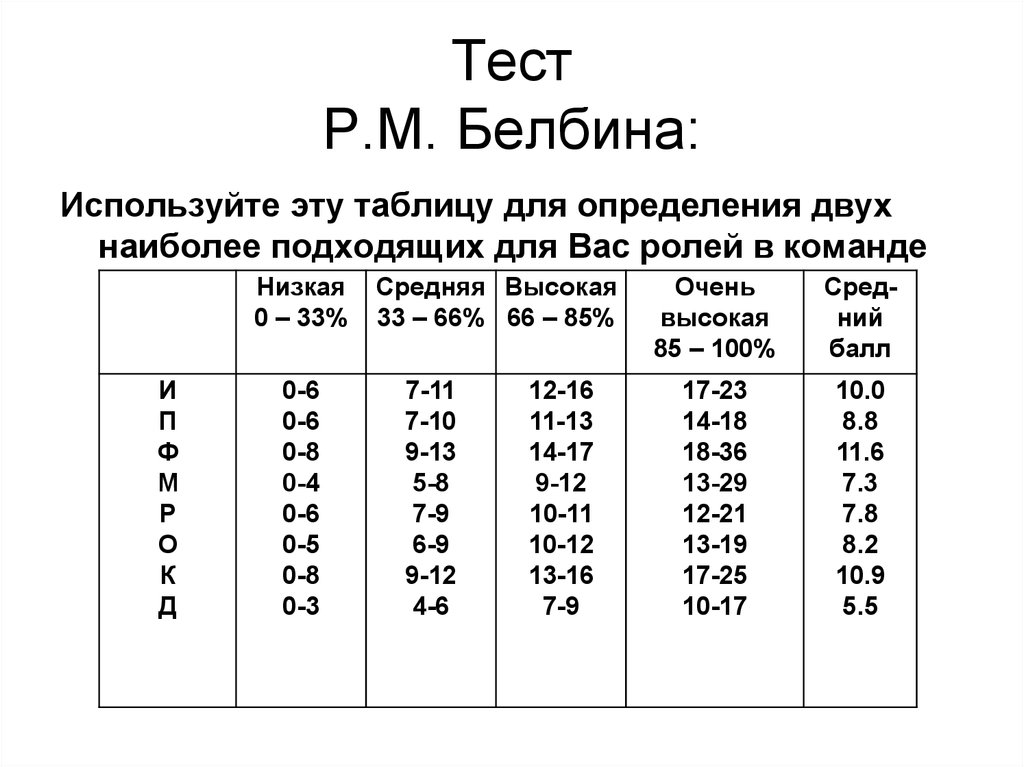 Результат теста м