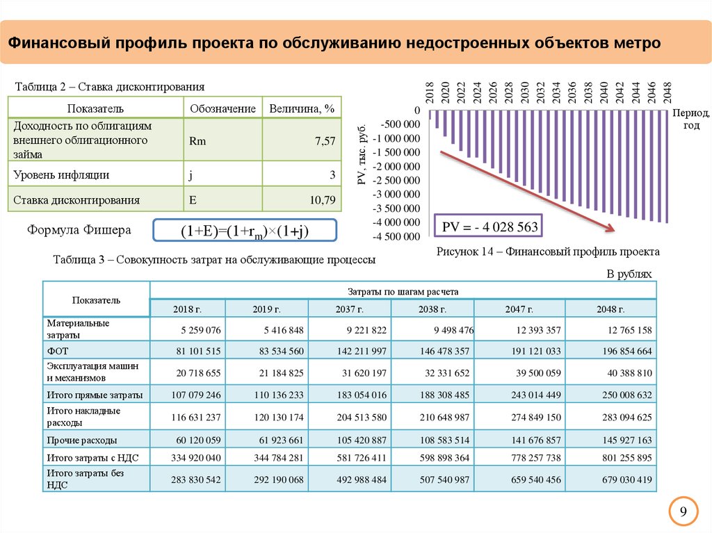 Финансовый профиль проекта это