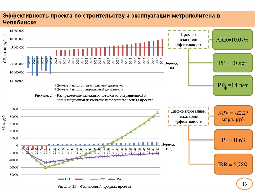 Сравнение инвестиционных проектов