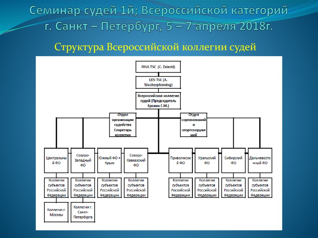 Составы коллегий судов