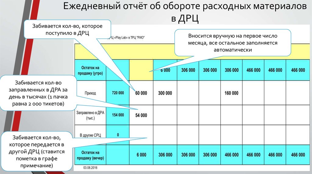 Ежедневный. Ежедневный отчет. Ежедневный отчет отчет. Отчет об обороте. Отчет о расходных материалах.